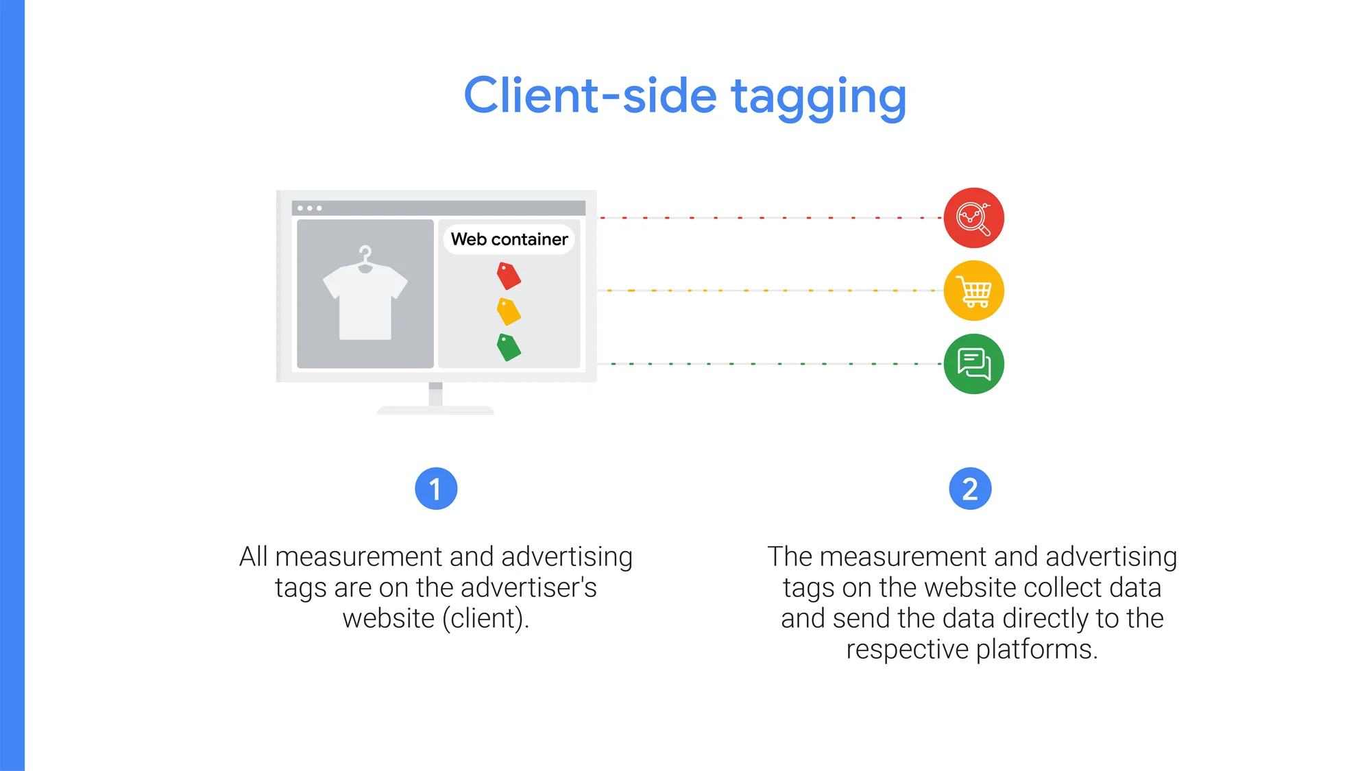 A slide that explains client-side tagging using images of a consumer shopping site and tags on the site sending data directly to respective platforms.