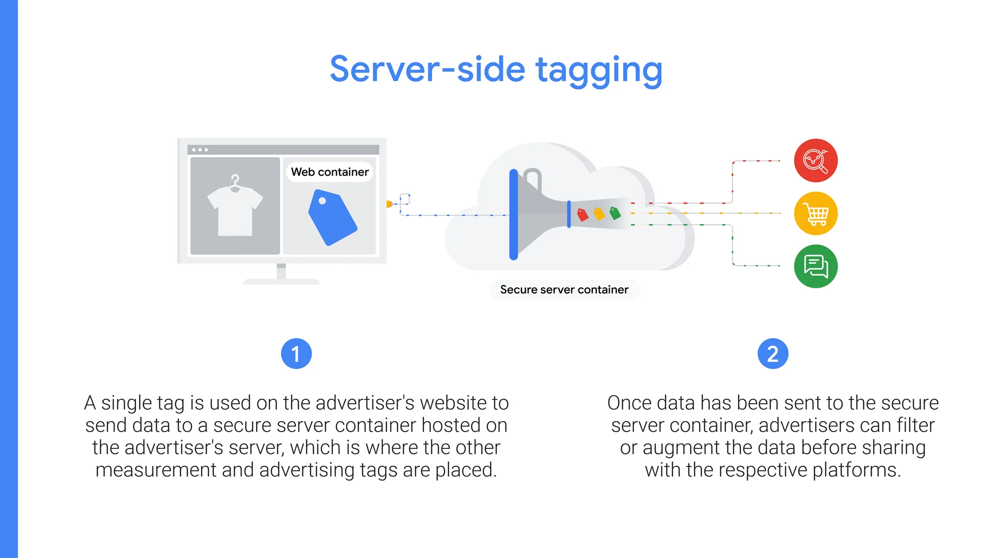 A slide that explains server-side tagging using images of a consumer shopping site using one tag to send data to a server container then the secure server sending the data to respective platforms.
