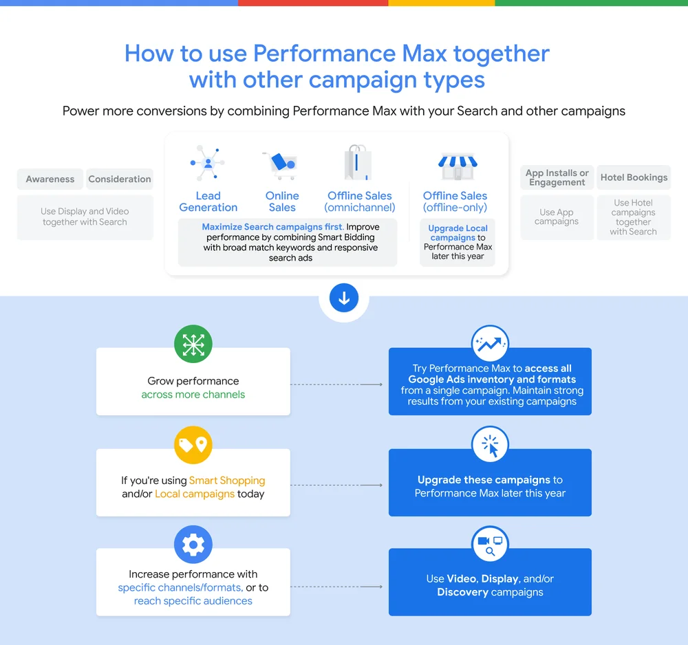 Performance Max - Infographic of how to use Performance Max together with other campaign types based on advertiser objectives: Lead Generation, Online Sales, Offline Sales (omnichannel) or Offline Sales (offline-only). The guidance is for advertisers to maximize performance in their Search campaigns first. At the bottom, it shows three options for how to grow performance across other channels. Advertisers can test Performance Max to access all Google Ads inventory from a single campaign, upgrade to Performance Max later this year if they’re currently using Smart Shopping or Local campaigns, and/or use Video, Display or Discovery campaigns if they want to increase performance on specific channels or reach specific audiences.