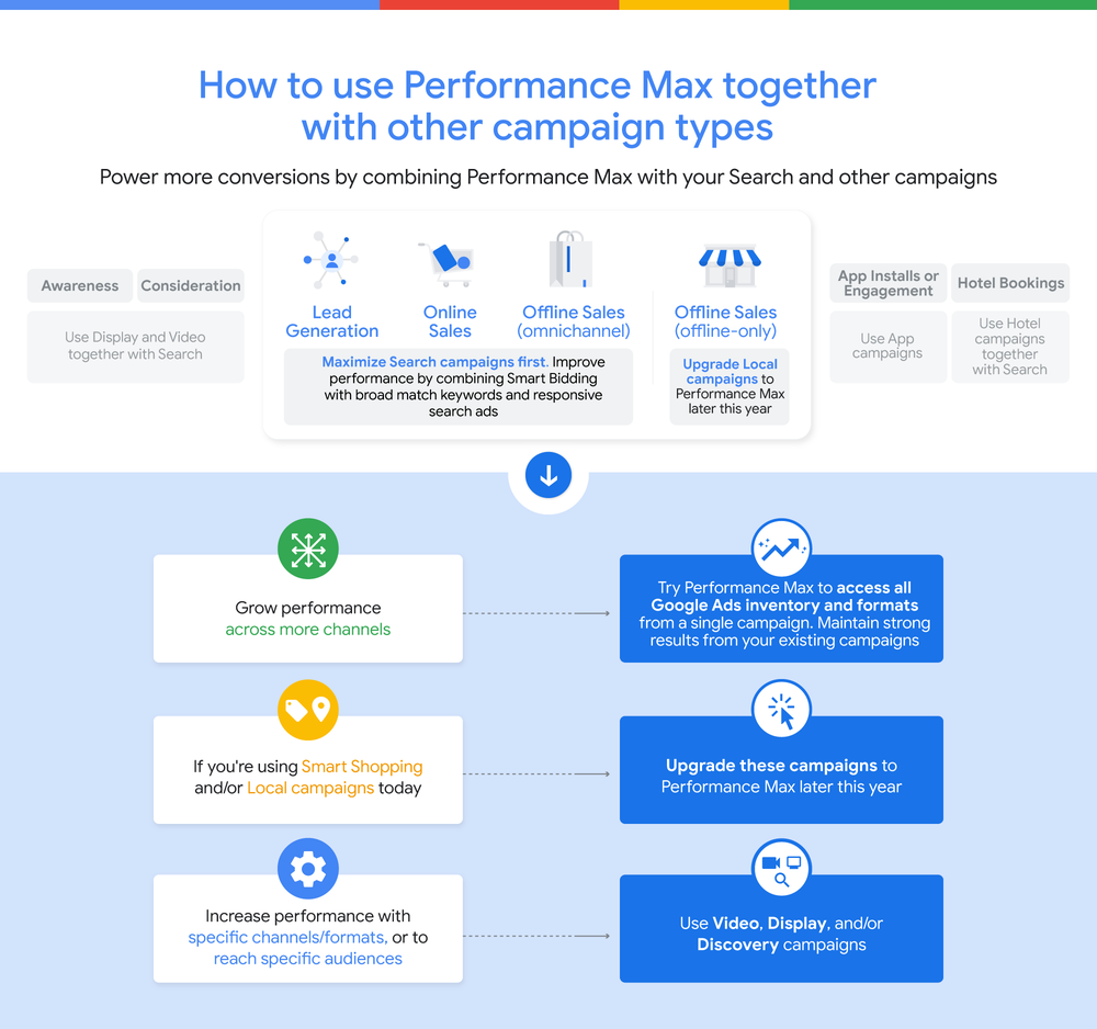 Infographic of how to use Performance Max together with other campaign types based on advertiser objectives: Lead Generation, Online Sales, Offline Sales (omnichannel) or Offline Sales (offline-only). The guidance is for advertisers to maximize performance in their Search campaigns first. At the bottom, it shows three options for how to grow performance across other channels. Advertisers can test Performance Max to access all Google Ads inventory from a single campaign, upgrade to Performance Max later this year if they’re currently using Smart Shopping or Local campaigns, and/or use Video, Display or Discovery campaigns if they want to increase performance on specific channels or reach specific audiences.