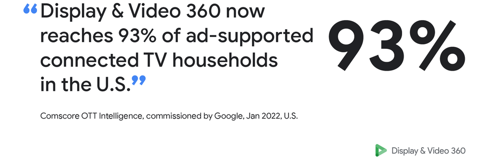 Data visualization that reads “Display & Video 360 now reaches 93% of ad-supported connected TV households in the U.S.”