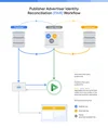 Image shows the process of advertisers and publishers sharing their first-party data with data clean rooms, which is then shared with Display & Video 360 to run an ad.