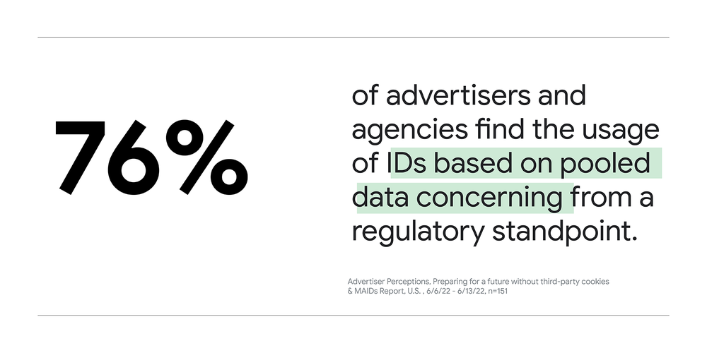 Image reads “76% of advertisers and agencies find the usage of IDs based on pooled data concerning from a regulatory standpoint.” Source: Advertiser Perceptions, Preparing for a future without third-party cookies & MAIDs Report, U.S, 6/6/22-6/13/22, n=151