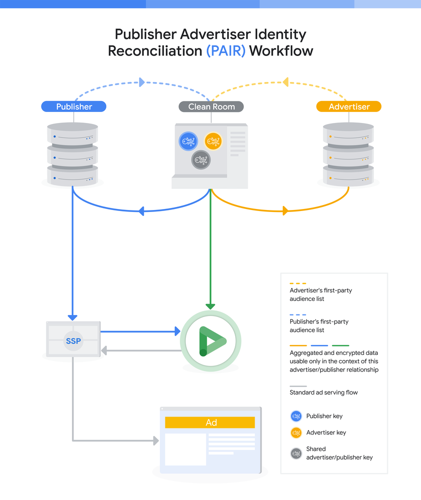 Image shows the process of advertisers and publishers sharing their first-party data with data clean rooms, which is then shared with Display & Video 360 to run an ad.