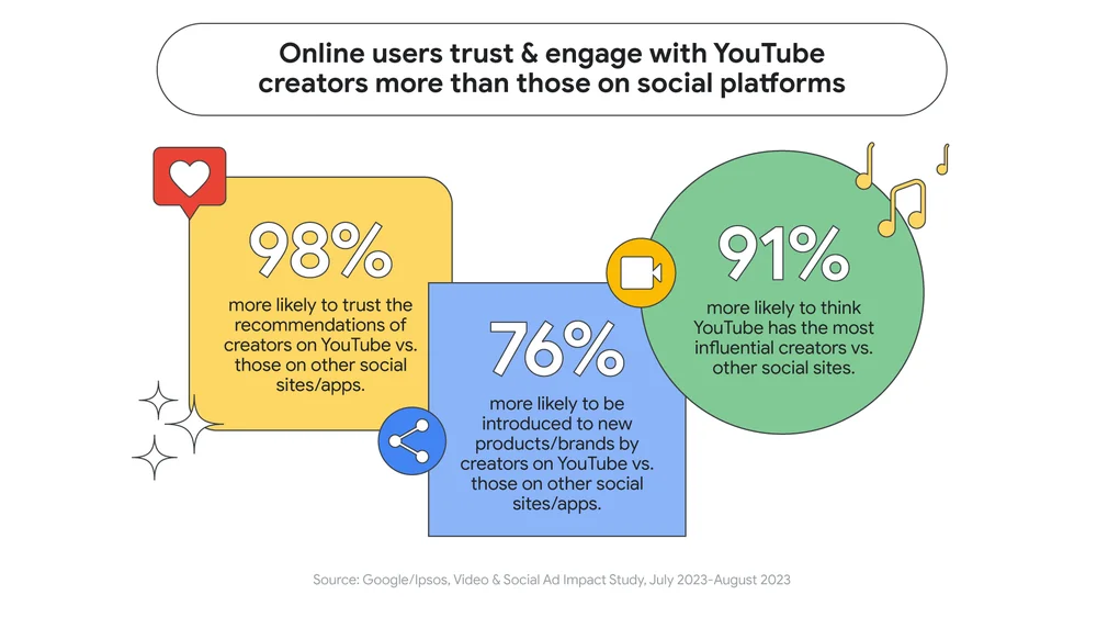 A graphic featuring three consumer insights around creator content consumption behavior based on a survey conducted by Ipsos.