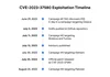 image of CVE-2023-37580 exploitation timeline. June 29, 2023 campaign #1 targets Greece, with hotfix pushed to Github, July 5. Campain #2 targets Moldova and Tunisia, July 11, with advisory published, July 13. Campaign #3 targets Vietnam, July 20, 2023, with official patch released as CVE-2023-37580. Campaign #4 targets Pakistan, August 25, 2023.