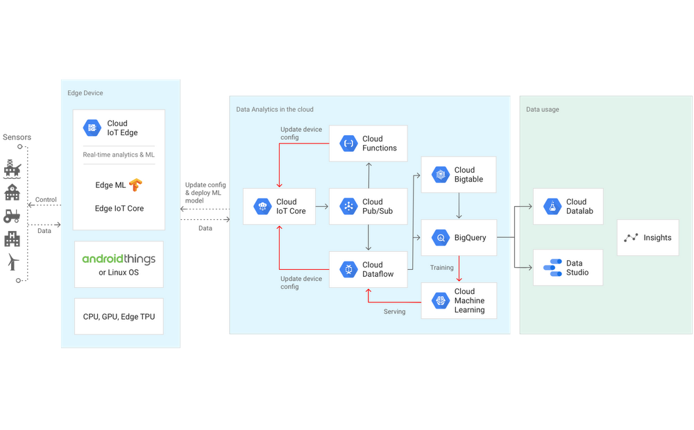 Bringing Intelligence To The Edge With Cloud Iot