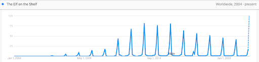 A blue line graph shows how many people searched the phrase “The Elf on the Shelf” worldwide from 2004-present.