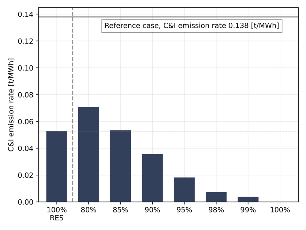 Graph showing how, in Ireland, a CFE score above 85% reduces a consumer’s emissions more than matching renewable generation on an annual basis (100% RES)