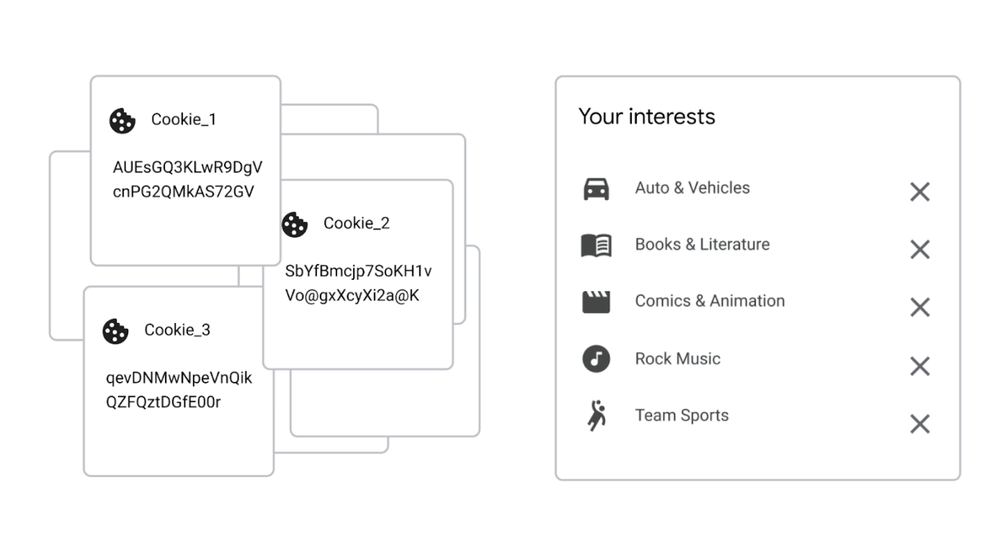 Example illustrations of what users can see about 3rd party cookies on the left vs Topics on the right. In Chrome, we’re building user controls that lets you see the topics, remove any you don’t like or disable the feature completely.