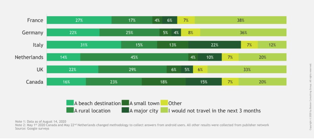 Graph showing travel survey results