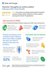 Infographic explaining top concerns of parents in APAC when it comes to online safety, which are: safety of their children's information, children receiving unwanted attention from strangers and children seeing inappropriate content online.