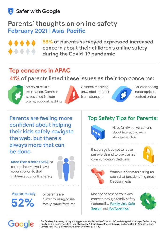 Infographic explaining top concerns of parents in APAC when it comes to online safety, which are: safety of their children's information, children receiving unwanted attention from strangers and children seeing inappropriate content online.