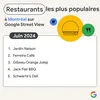 Graphique montrant les restaurants les plus populaires à Montréal selon le nombre de clics sur Google Street View.