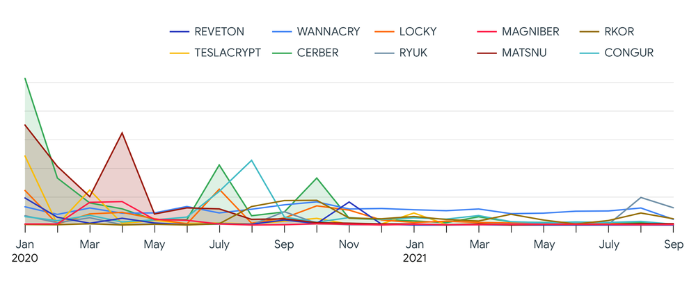 Ransomware Activity of 100 Most Active Ransomware Families