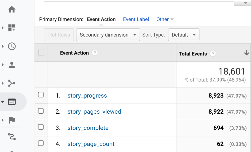 A detailed screenshot of a Google Analytics report focused on Event Action metrics.