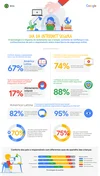 infográfico com dados da pesquisa de 2022 sobre tecnologia e impacto nas crianças