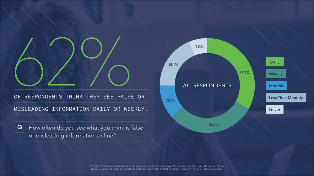 La infografía dice que el 62% de los encuestados cree que ve información falsa o engañosa a diario o semanalmente.  Debajo, la imagen muestra la pregunta que se les hizo a los encuestados: "¿Con qué frecuencia ve lo que cree que es información falsa o engañosa en línea".  La imagen también muestra un diagrama circular que muestra el desglose de las respuestas: 35,7 % diario, 26,5 % semanal, 12,7 % mensual, 18,1 % menos que mensual y 7,0 % nunca.