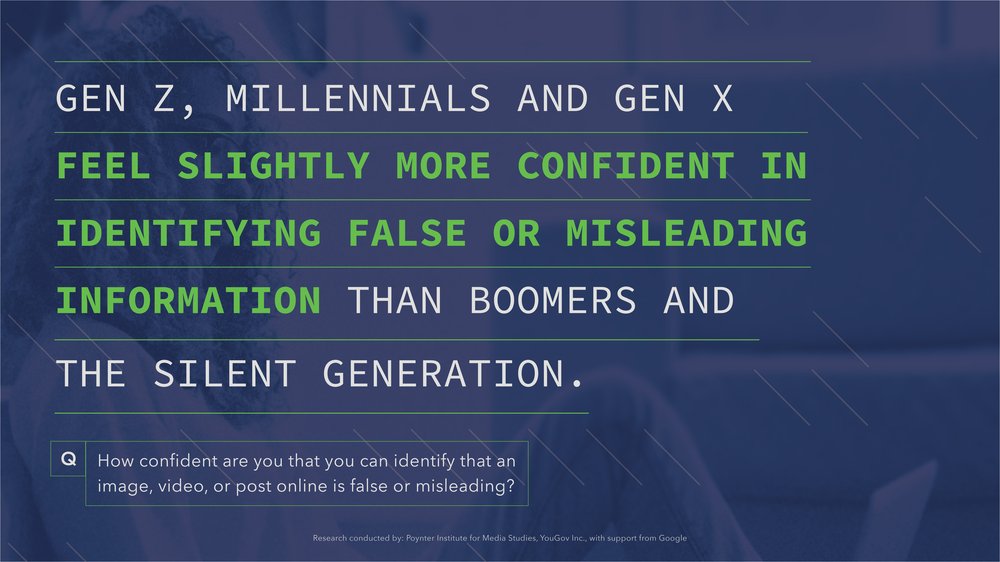 La imagen muestra la lectura de texto: Gen Z, Millennials y Gen X se sienten un poco más seguros al identificar información falsa o engañosa que los boomers y la Generación Silenciosa.  La imagen también muestra la pregunta que se les hizo a los encuestados en la encuesta: ¿Qué tan seguro está de poder identificar que una imagen, video o publicación en línea es falsa o engañosa?