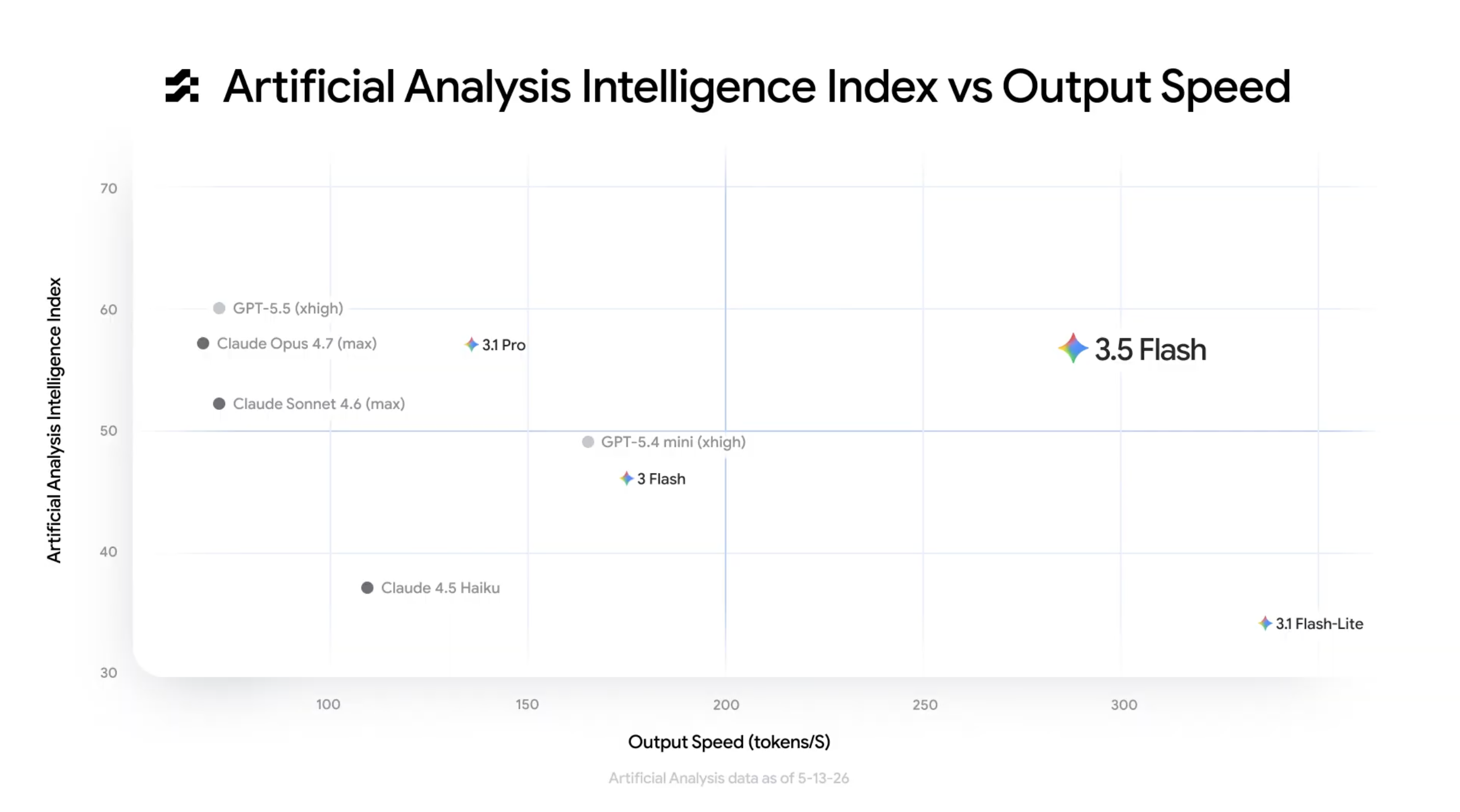 Grafico de la velocidad de gemini frente a las otras IAs