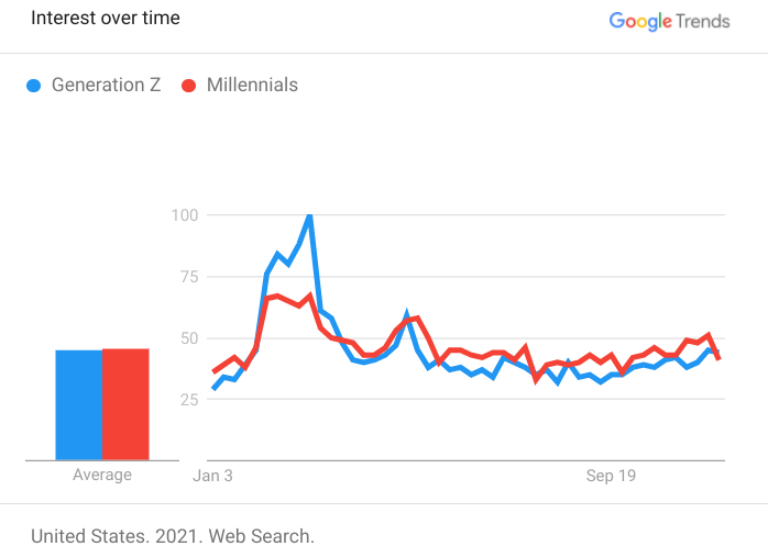 Graph comparing search interest between “Millennial” and “Gen Z” over the course of 2021