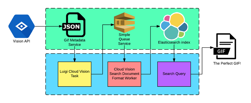 Cloud vision. Elasticsearch rest. API Vision. API Elasticsearch. Elasticsearch синхронизация индексов.