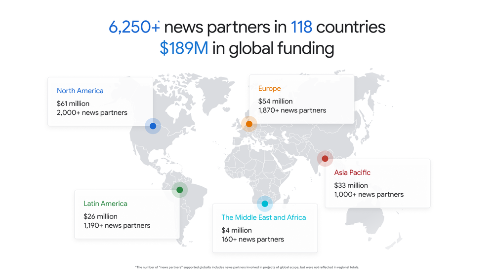 The Google News Initiative has supported more than 6,250 news partners in 118 countries through $189 million in global funding, including: $33 million and 1,000+ news partners in Asia Pacific, $54 million and 1,870+ news partners in Europe, $26 million and 1,190+ news partners in Latin America, $4 million and 160+ news partners in the Middle East and Africa, and $61 million and 2,000+ news partners in North America.