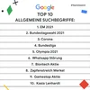 Eine Liste zeigt die trending Suchbegriffes des Jahres: 1.EM 2021 2. Bundestagswahl 2021 3. Corona 4. Bundesliga 5. Olympia 2021 6. Whatsapp Störung 7. Biontech Aktie 8. Zapfenstreich Merkel 9. Gamestop Aktie 10. Kasia Lenhardt