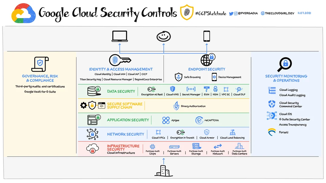 Security layers in the cloud