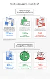 A graphic with facts and figures describing the different ways Google supports UK journalism
