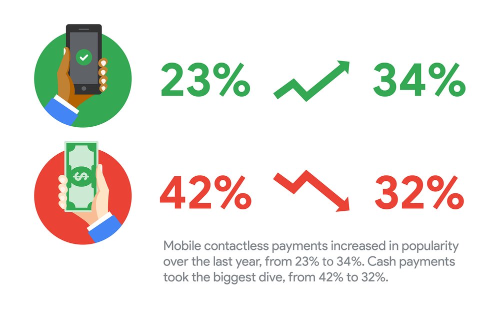 Infographic which shows the increase in popularity for mobile contactless payments, from 23% before the pandemic to 34% in the next 3-6 months. Cash payments took the biggest dive in popularity, from 42% to 32%.