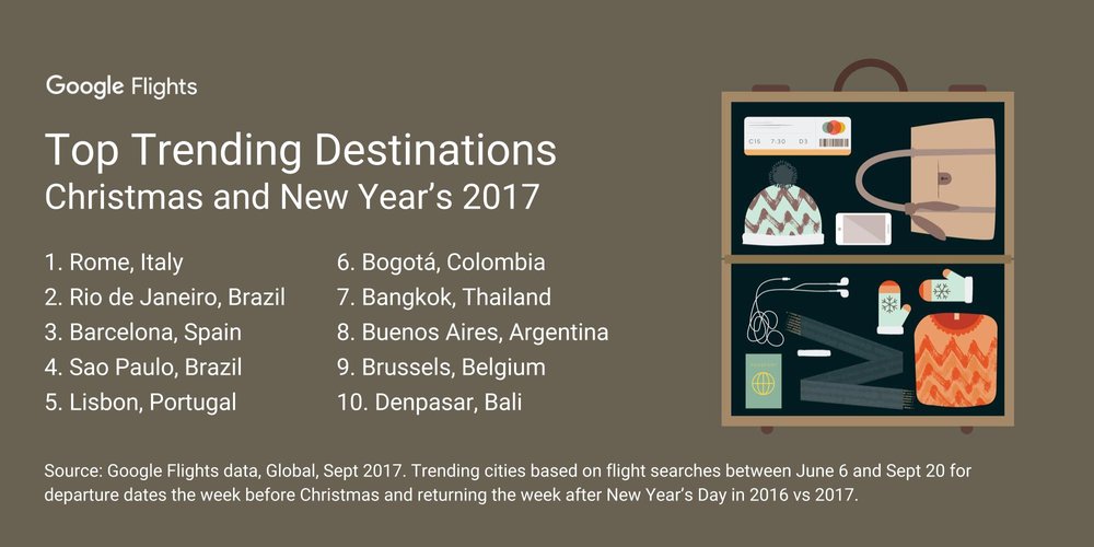 Trending destinations for Christmas and NYE