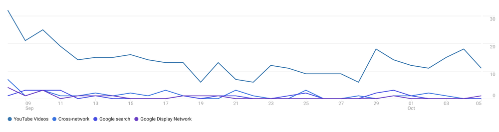 Google_Analytics_YouTube_EVC_report (2) .png