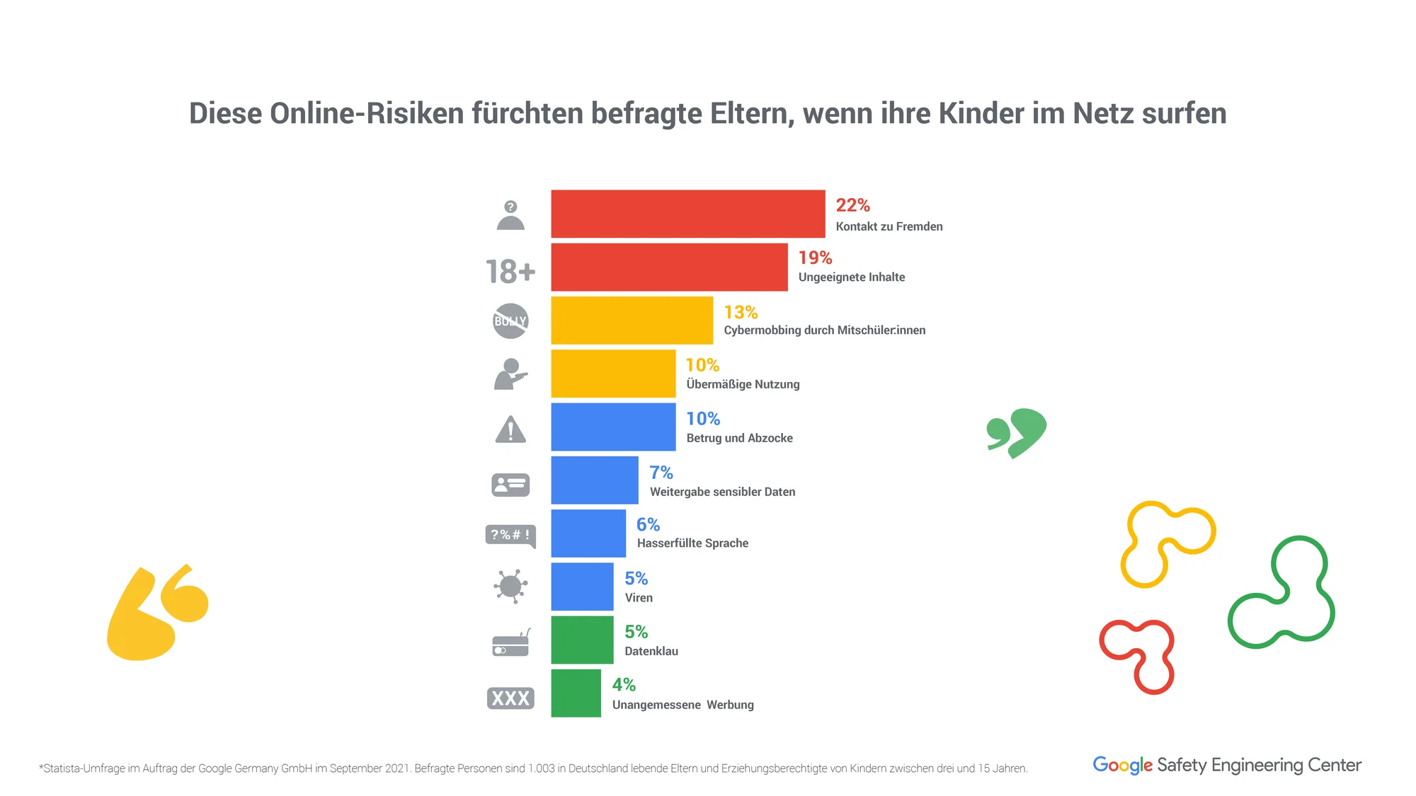 Eine Grafik zeigt ein Balkendiagramm mit Gründen für Sorgen der Eltern beim Thema Onlinesicherheit ihrer Kinder