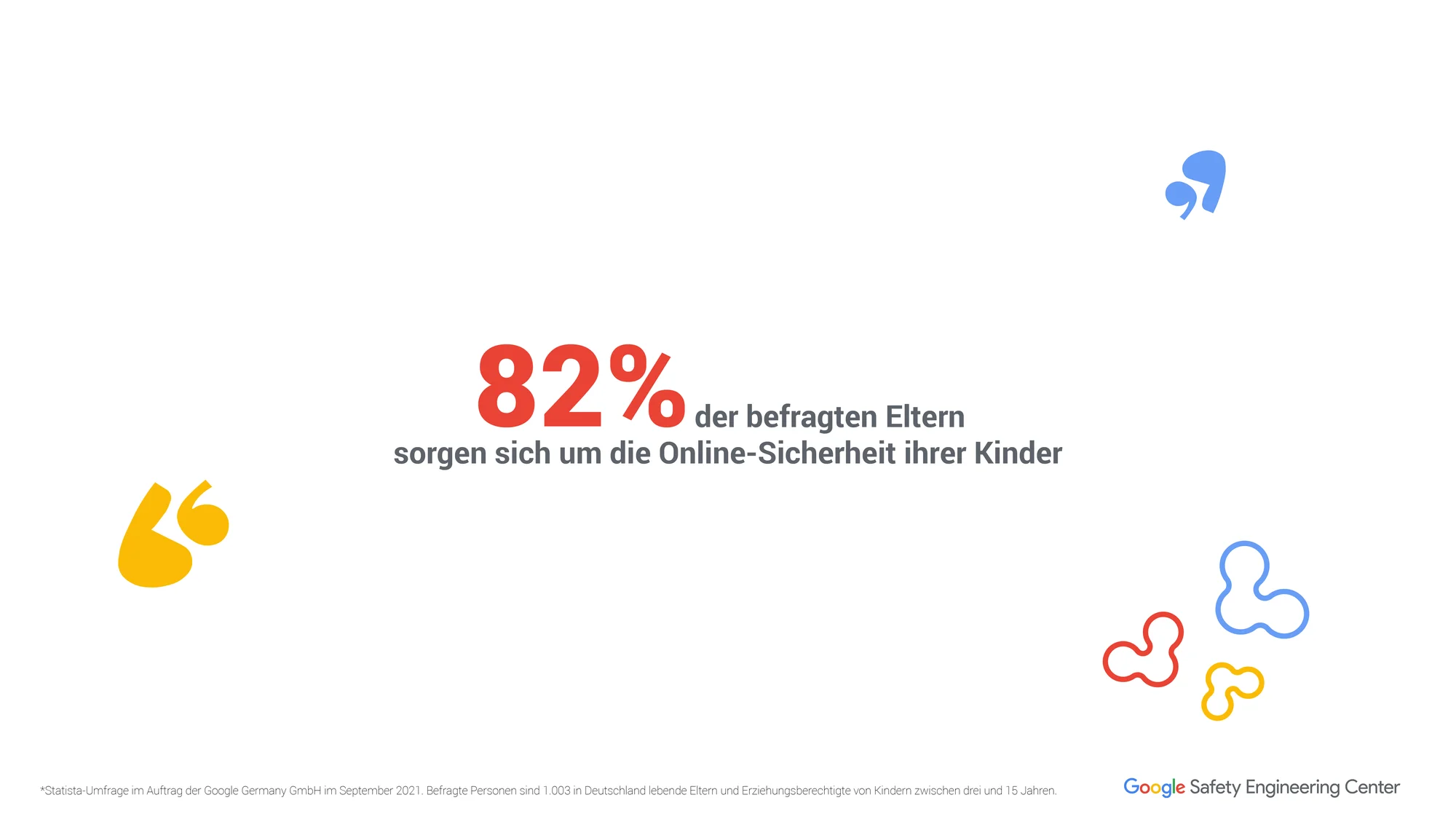 Eine Grafik zeigt die Aussage, dass sich 82 Prozent der befragten Eltern um die Onlinesicherheit ihrer Kinder sorgen.