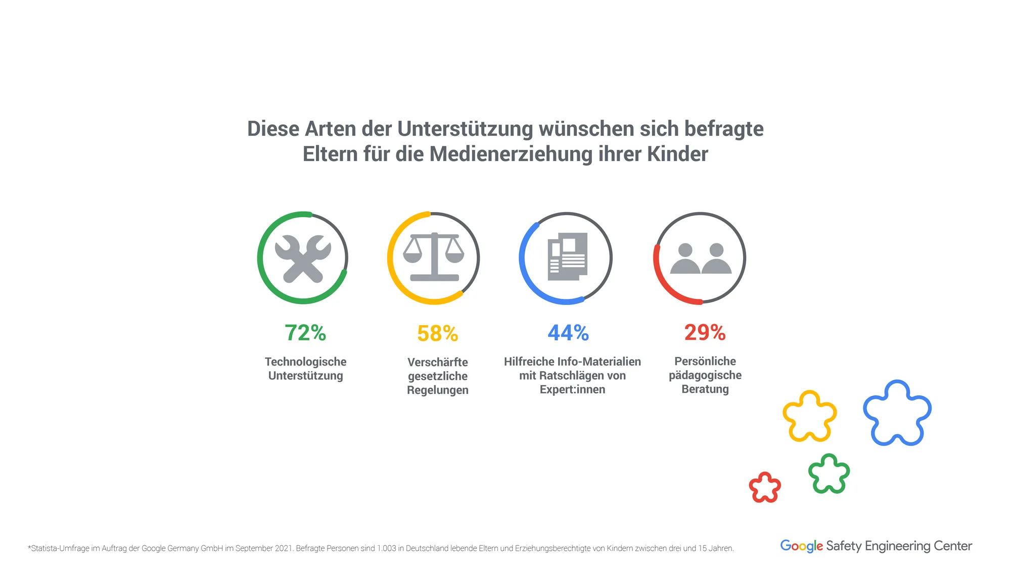 Eine Grafik zeigt vier Möglichkeiten der Unterstützung