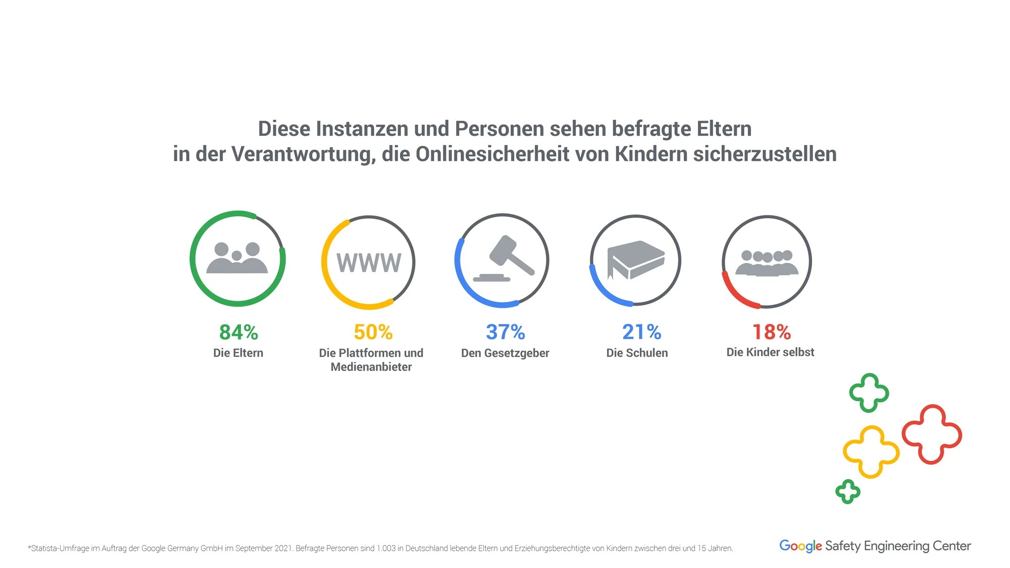 Eine Grafik zeigt fünf Grafiken, die für Instanzen stehen, bei denen Eltern die Verantwortung für die Sicherheit ihrer Kinder im Netz sehen