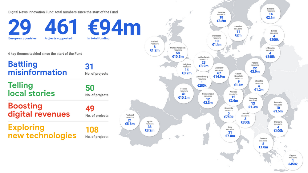 Digital News Initiative Fund - To Date