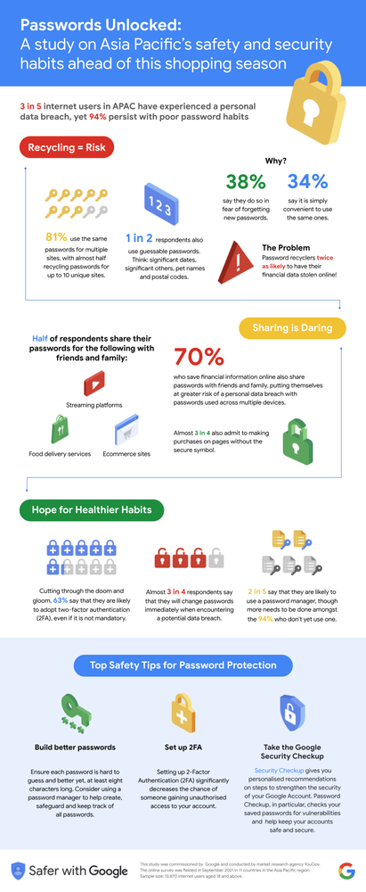 A flow chart-stlye graphic sharing findings from Google's online safety research Asia-Pacific, grouped into three categories: recycling equals risk, sharing is daring, and hope for better habits. The graphic also shares password safety tips.