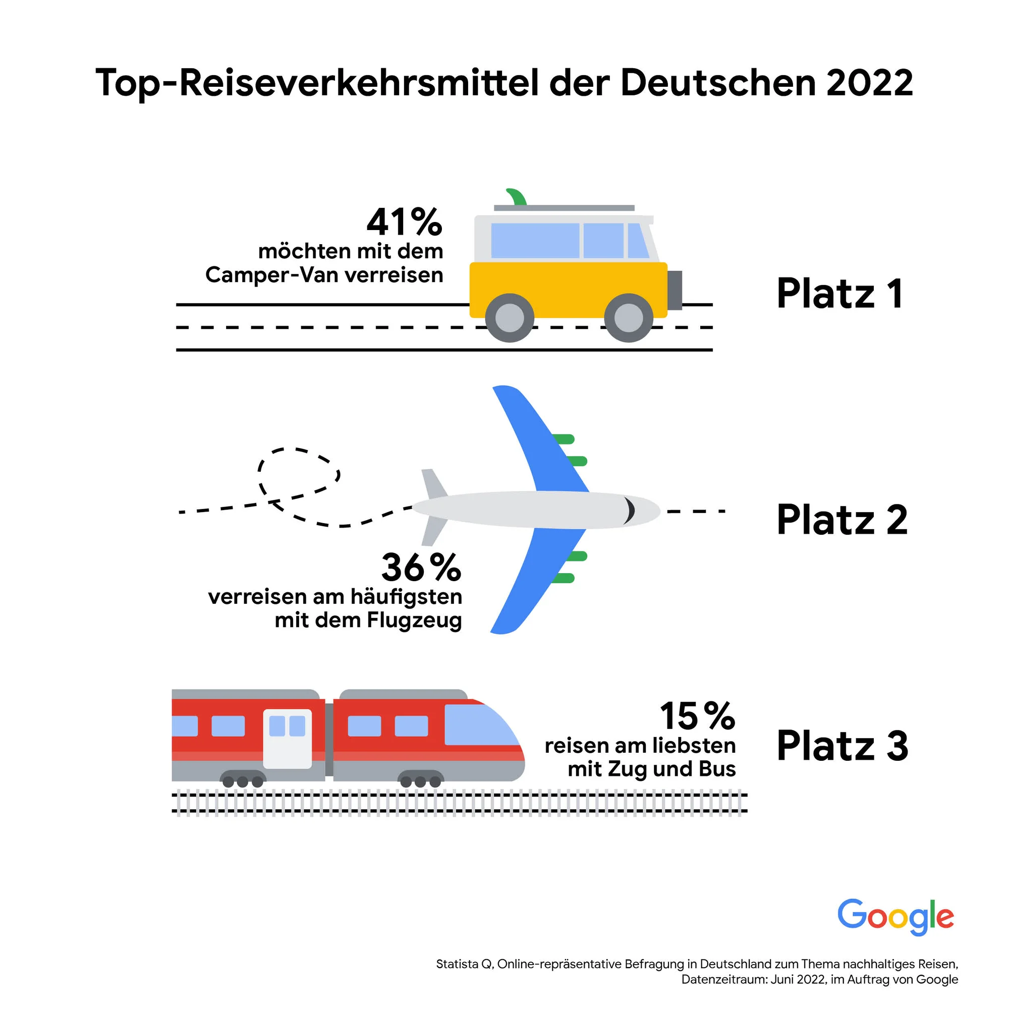 Eine Grafik zeigen einen Van, ein Flugzeug und einen Zug