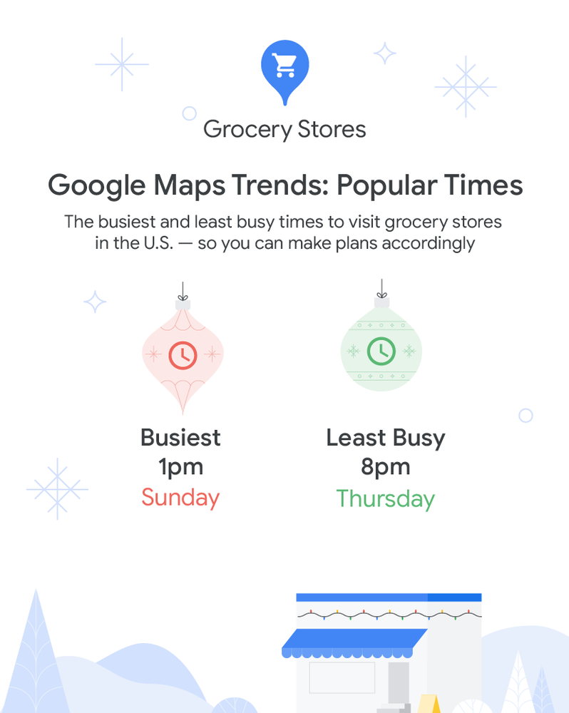 A chart showing the busiest time to visit grocery stores in the US is typically Sunday at 1pm and the least busy is Thursday at 8pm.