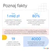 Grafika przedstawiająca cztery fakty na temat współpracy Google z wydawcami