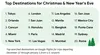 A list showing the top Christmas & New Year's Eve destinations searched on Google Flights for trips departing from U.S. airports December 22, 2024 through January 5, 2025. The top destinations are as follows: Tokyo, Orlando, Cancun, Miami, New York, London, San Juan, Honolulu, Paris, Las Vegas, Los Angeles, Manila, Bangkok, Madrid, Mumbai, San Jose, Mexico City, Punta Cana, Sydney, and Rome.