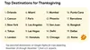 A list showing the top Thanksgiving destinations searched on Google Flights for trips departing from U.S. airports November 24 through December 1, 2024. The top destinations for Thanksgiving are as follows: Orlando, Cancun, New York, Tokyo, London, Miami, Paris, Los Angeles, Las Vegas, Honolulu, Mumbai, Phoenix, San Juan, Chicago, Delhi, Punta Cana, Barcelona, Bangkok, Dallas, and Rome.