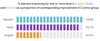 Graph showing improvement in language learning, after using Read Along