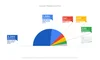 An infographic showing the breakdown of types of newsrooms funded: 57.83 percent print and digital news outlets, 28.19% online-only news outlets, 4.64% radio, 4.41% other, 3.91% TV and 1.01% news magazines.