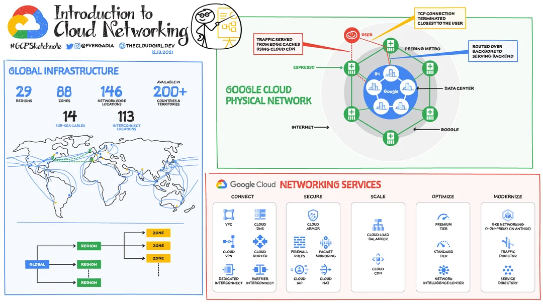 What does Google Cloud Network comprise of?