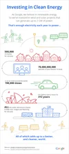 Investing in Clean Energy infographic