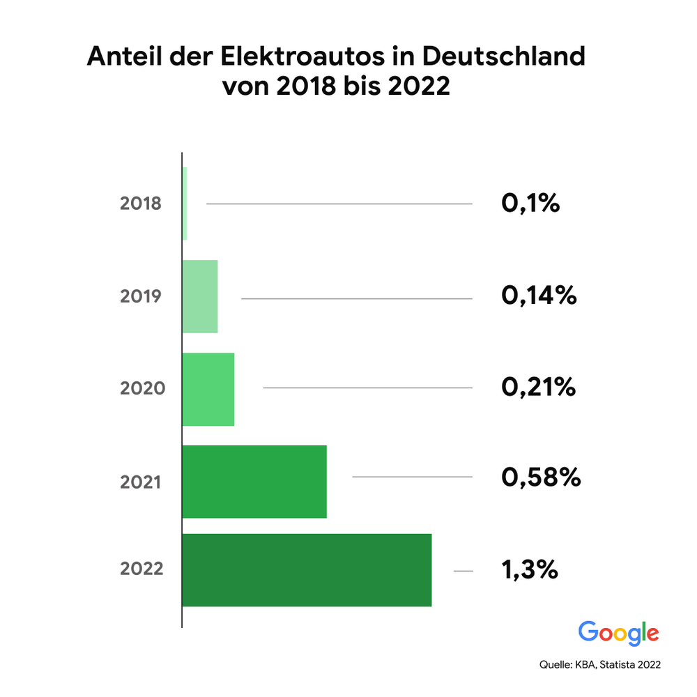 Eine Grafik zeigt den Anteil an Elektroautos in Deutschland