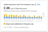 This screen shows what the frequency management value quantification dashboard looks like. It shows the total number of added reach coming from frequency capping. A bar chart is split in two colors: the yellow portion shows the number of unique users reached thanks to effective cross-channel frequency management.